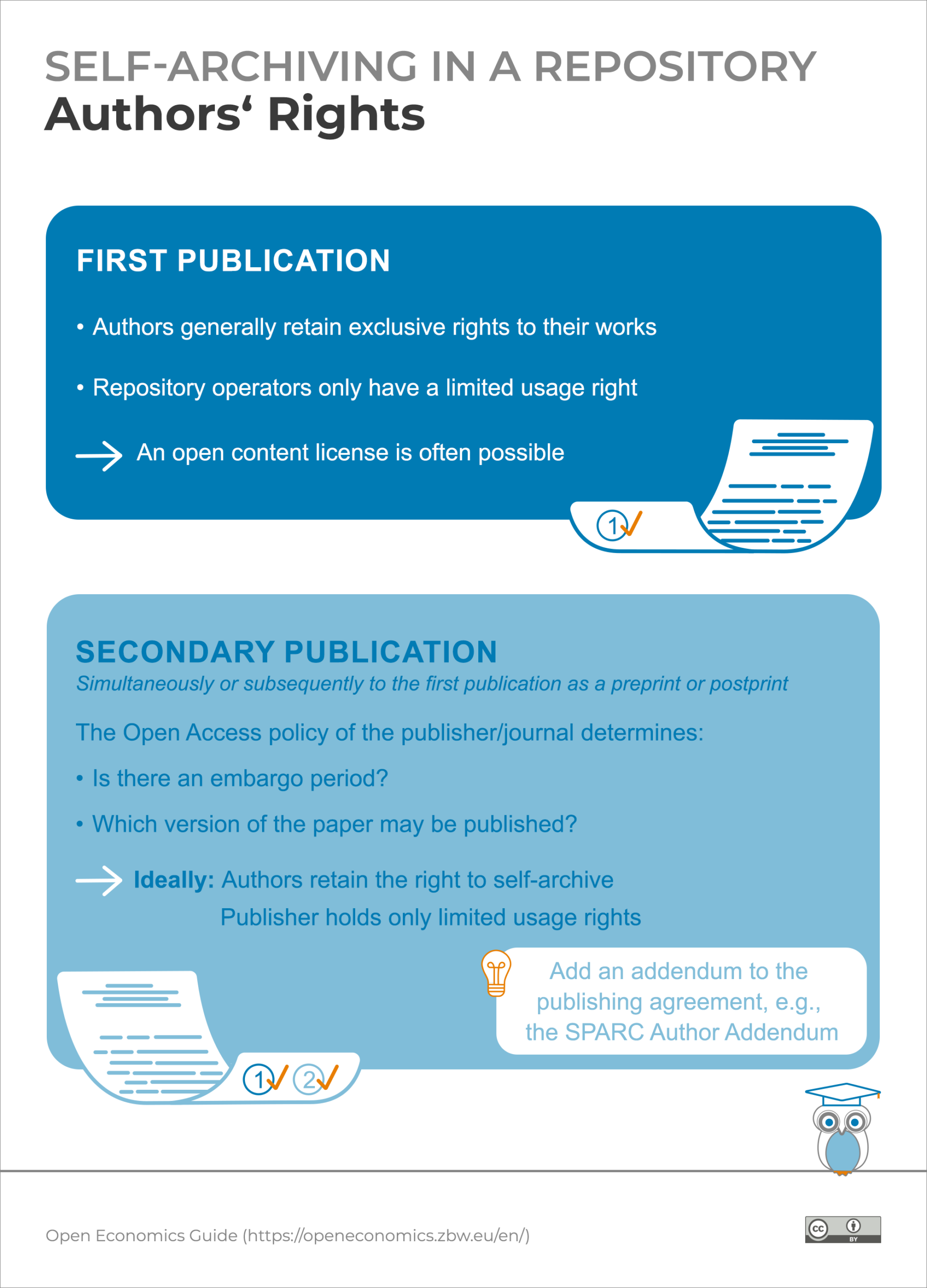 Infografic: Self-archiving in a repository - author's rights