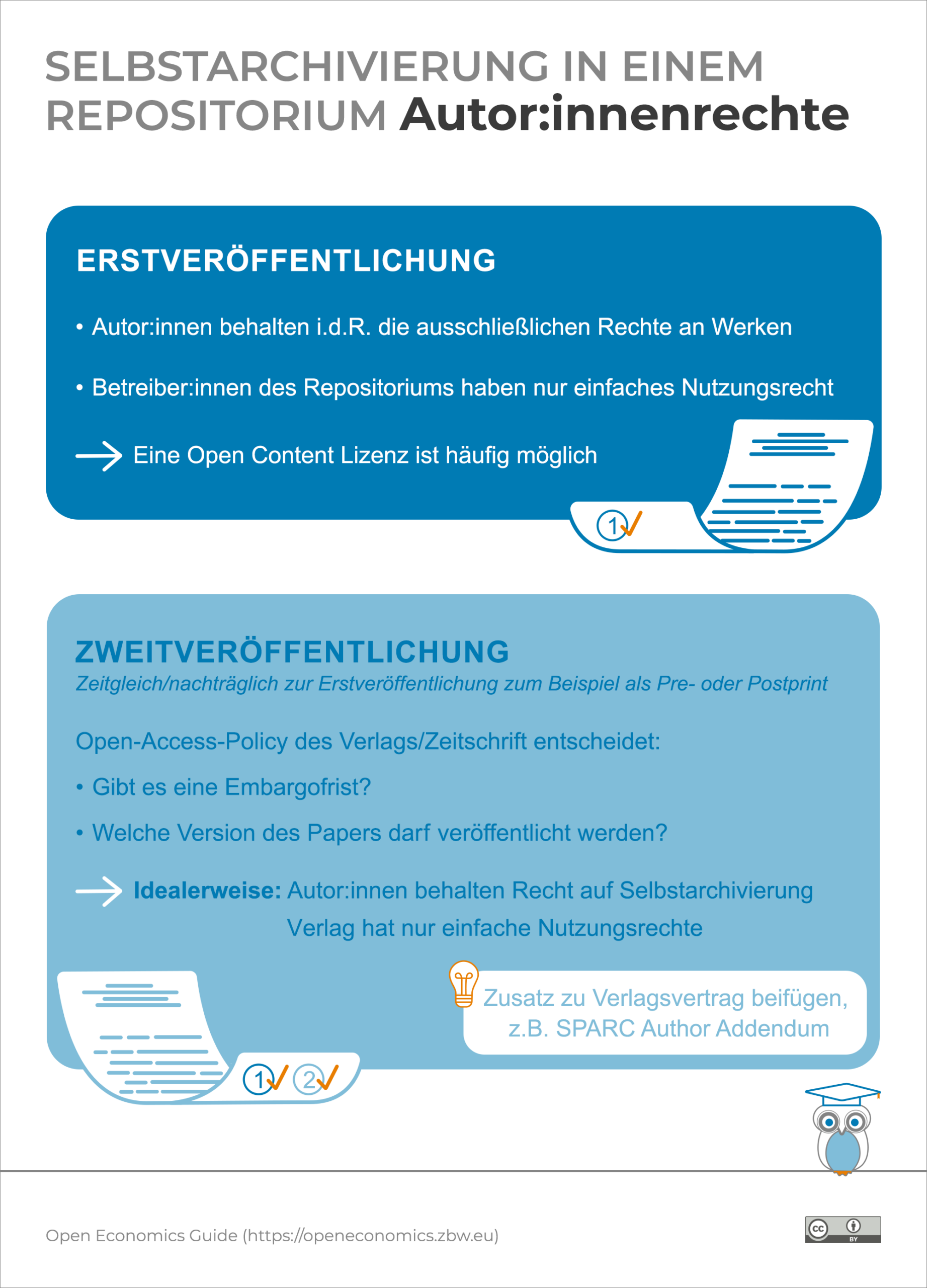 Infografik: Selbstarchivierung in einem Repositorium - Autor:innenrechte