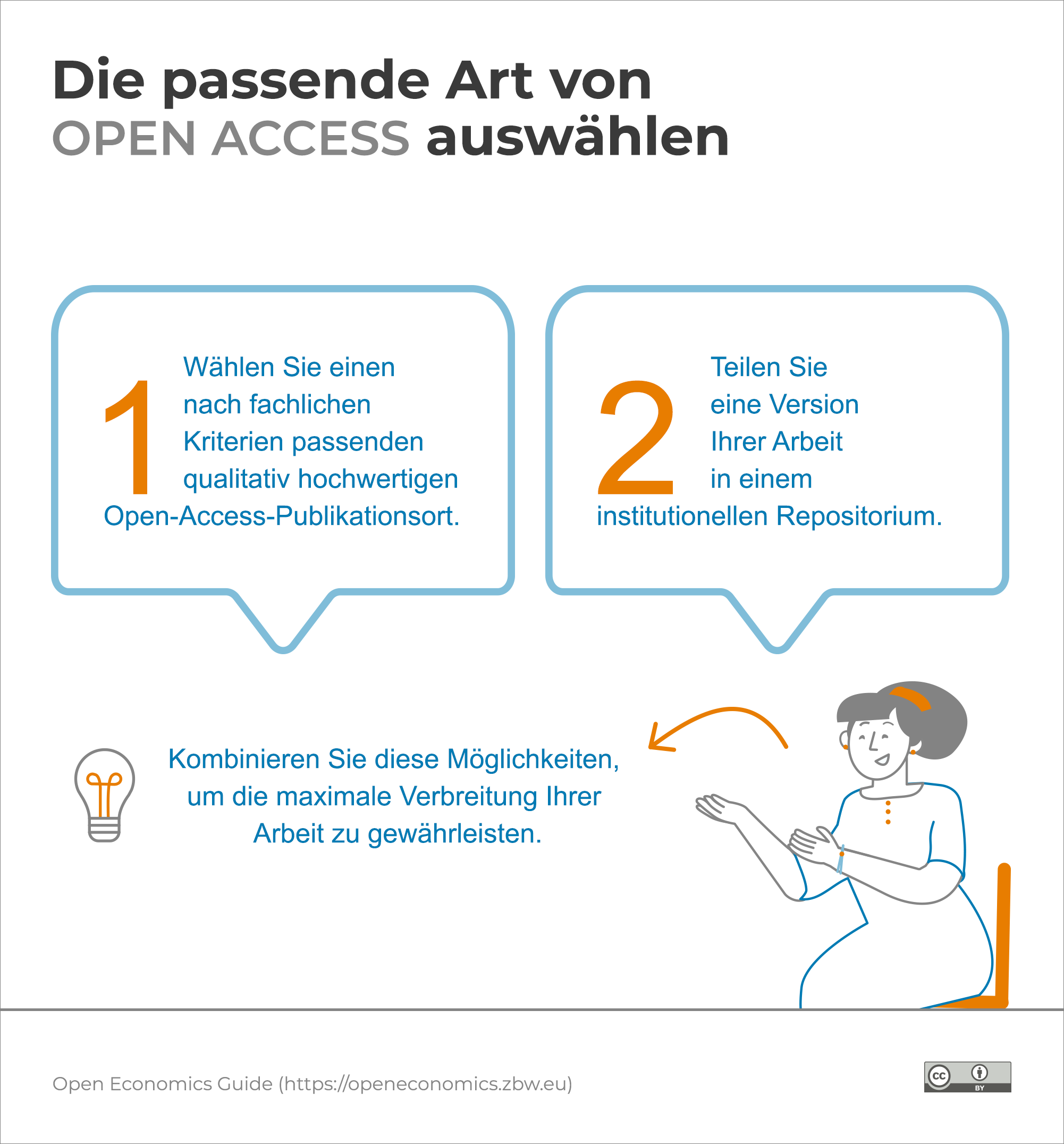 Infografik: Die passende Art von Open Access auswählen