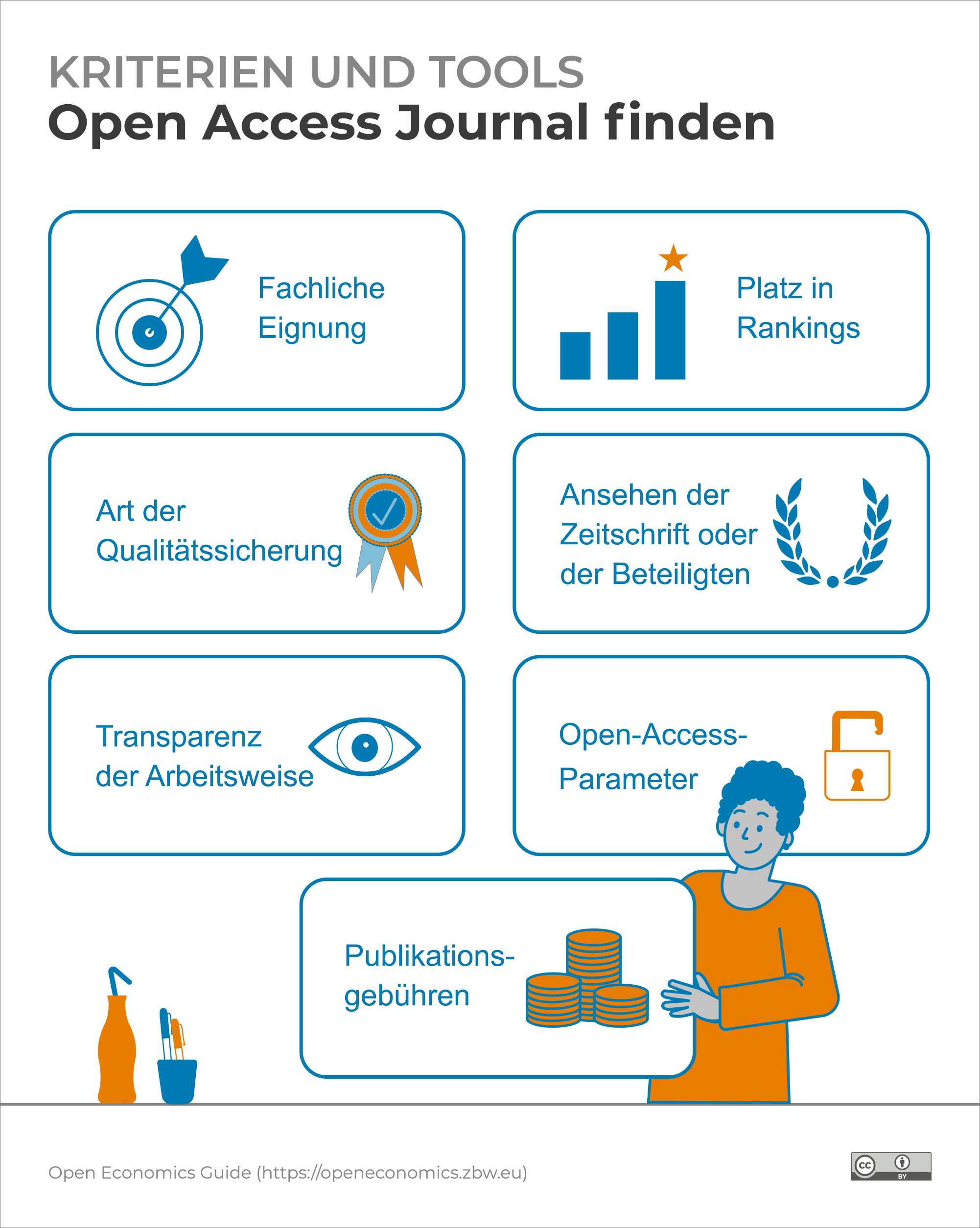 Infografik: Open Access Journal finden - Kriterien und Tools