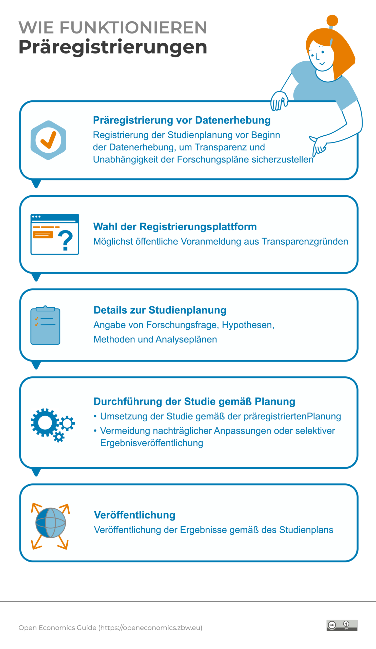 Infografik: Wie funktionieren Präregistrierungen