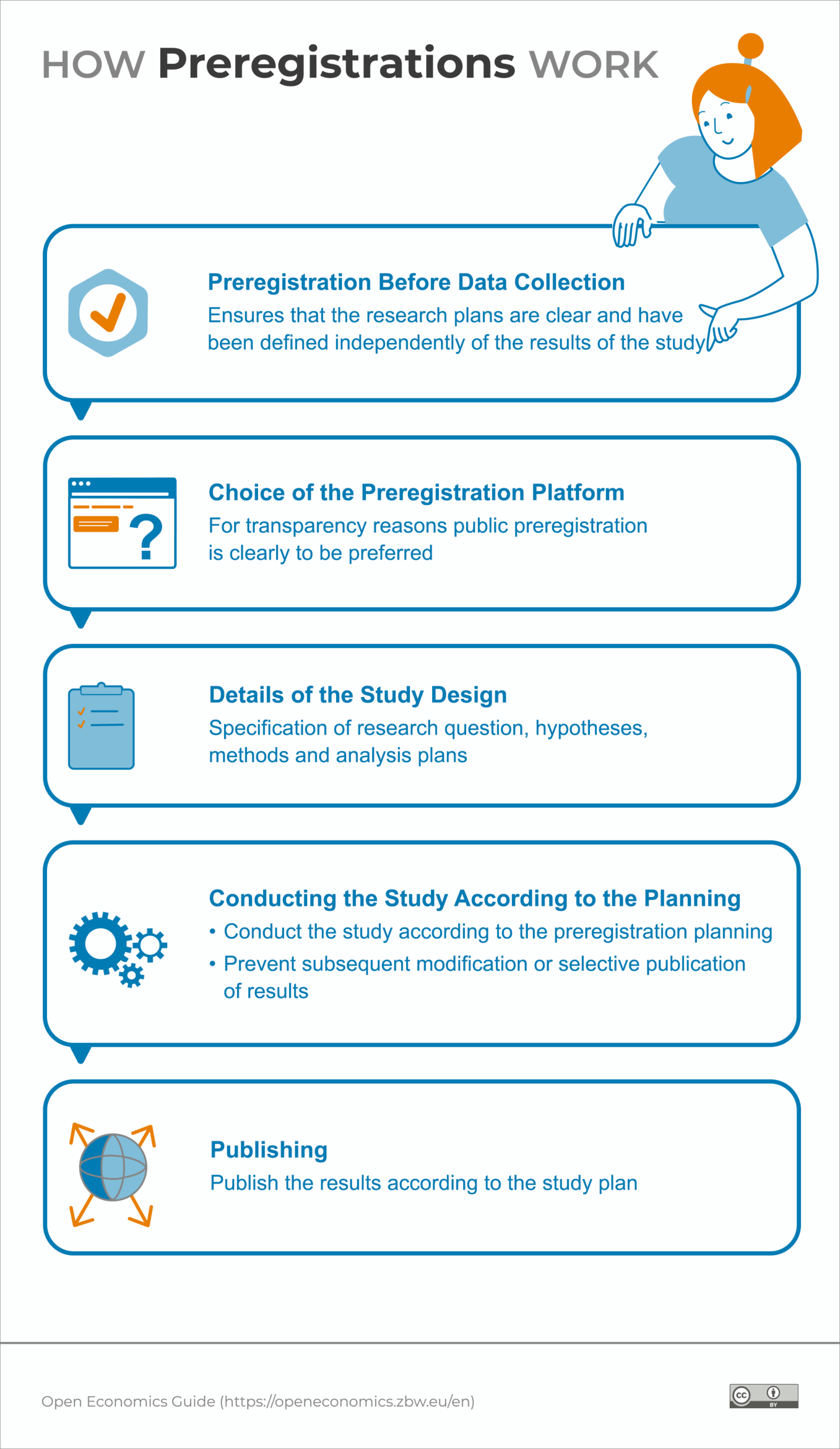 Infographic: How Preregistration Work