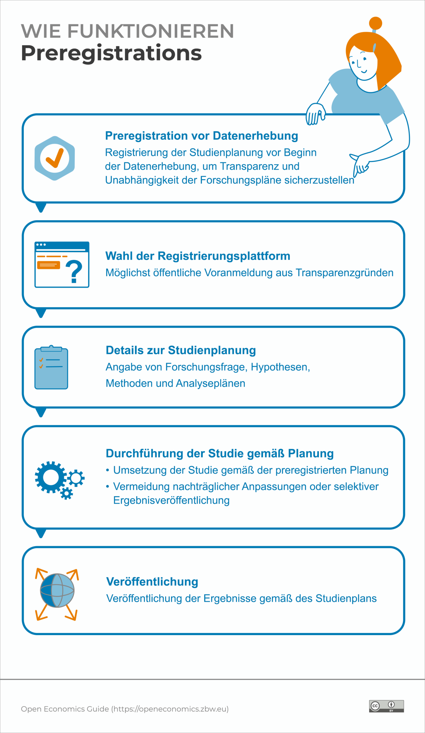 Infografik: Wie-funktionieren Preregistrations