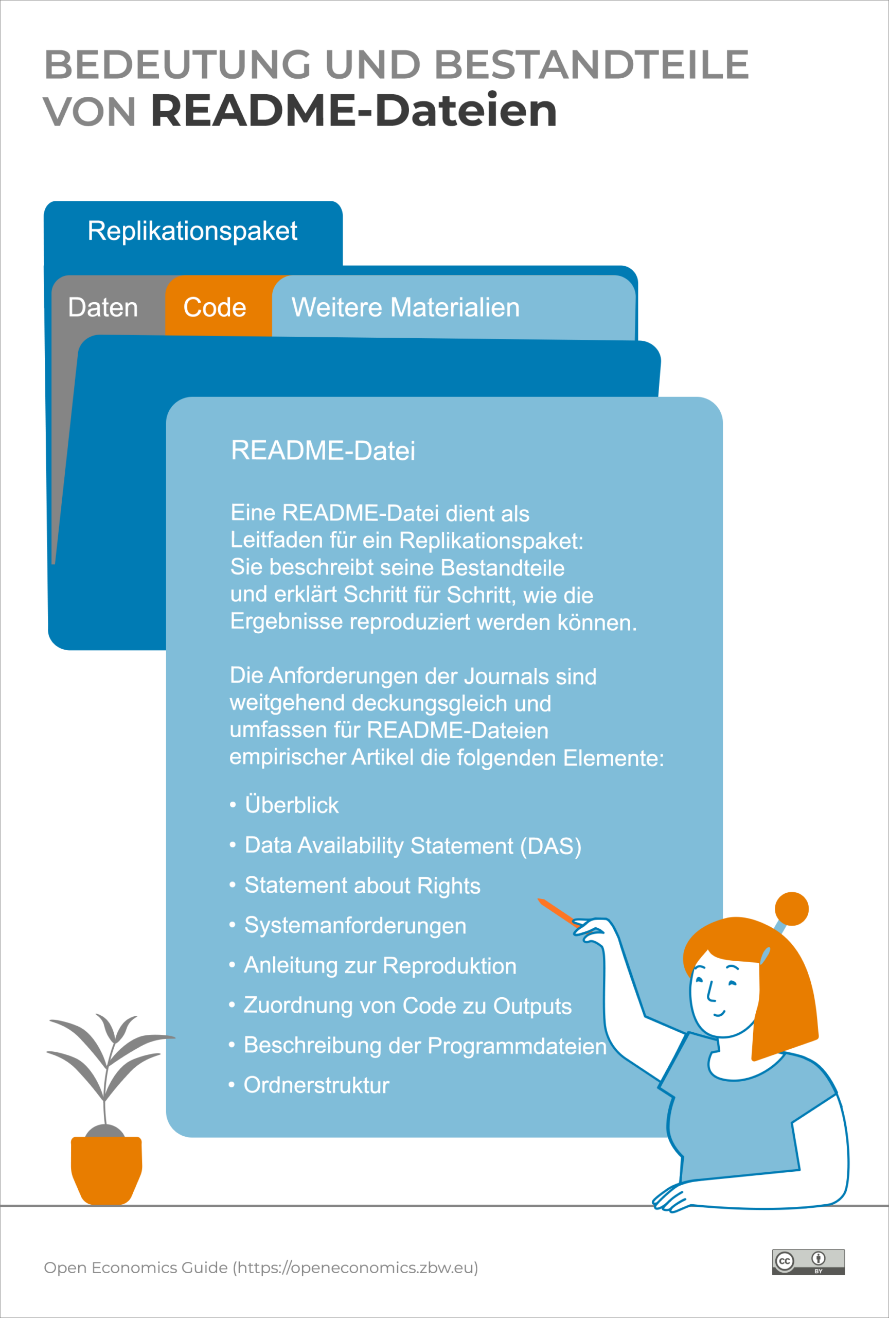 Infografik: Bedeutung und Bestandteile vom README-Dateien