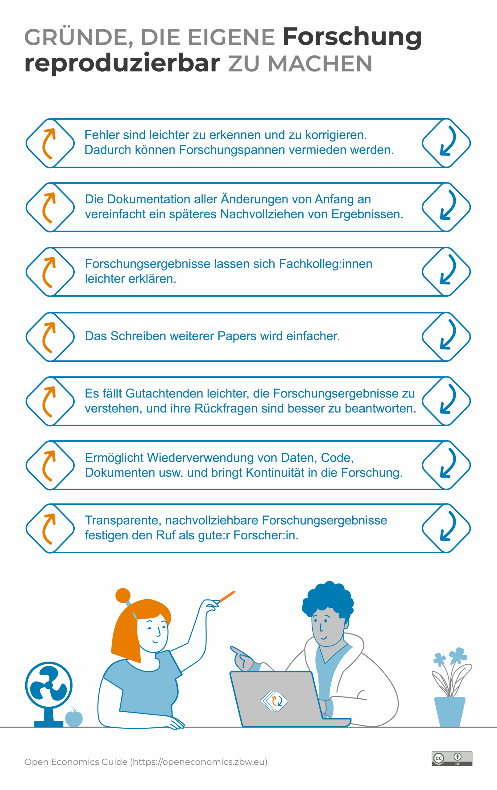 Infografik: Gründe, die eigene Forschung reproduzierbar zu machen.