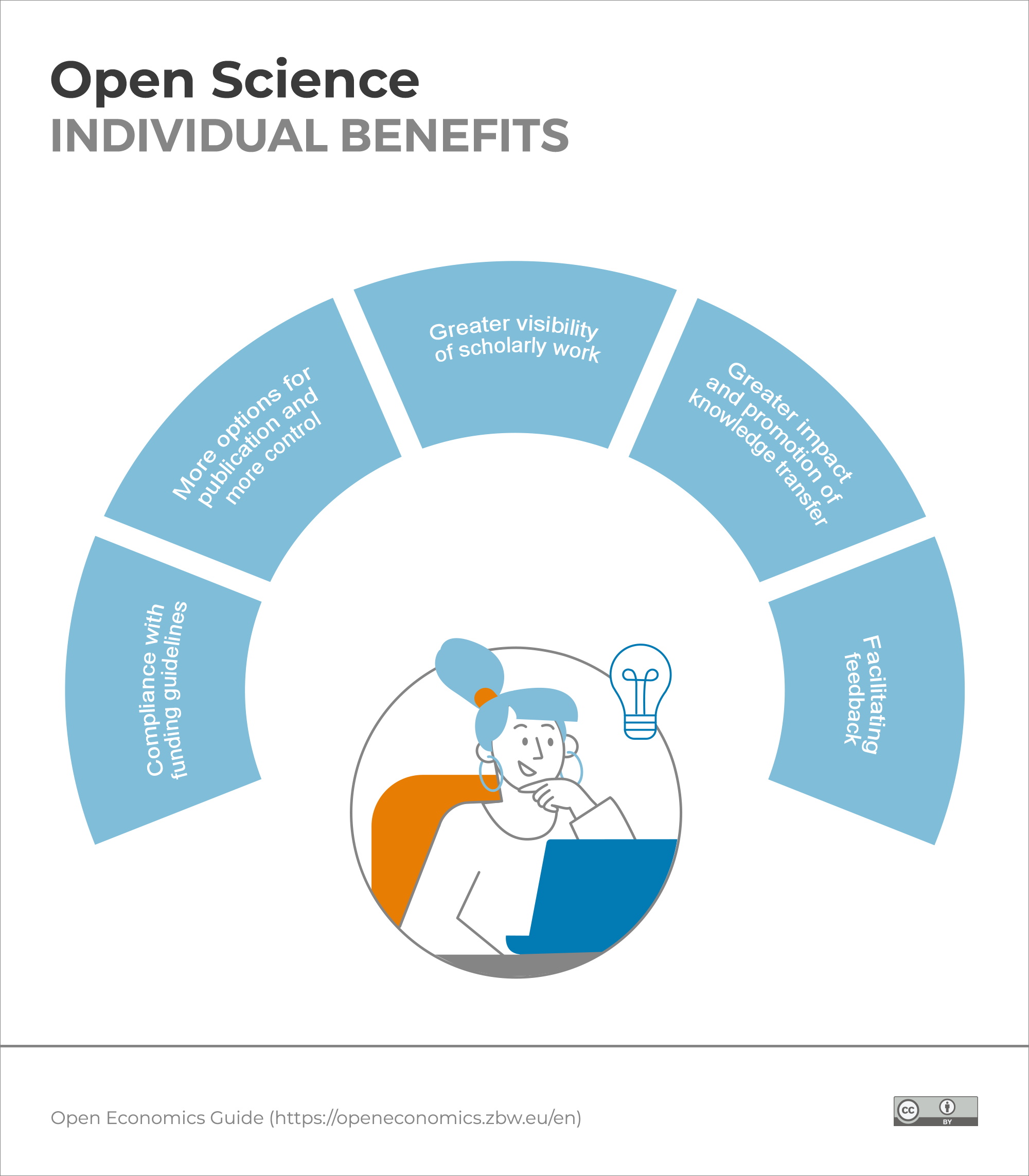 Individual Benefits of Open Science | Open Economics Guide of the ZBW