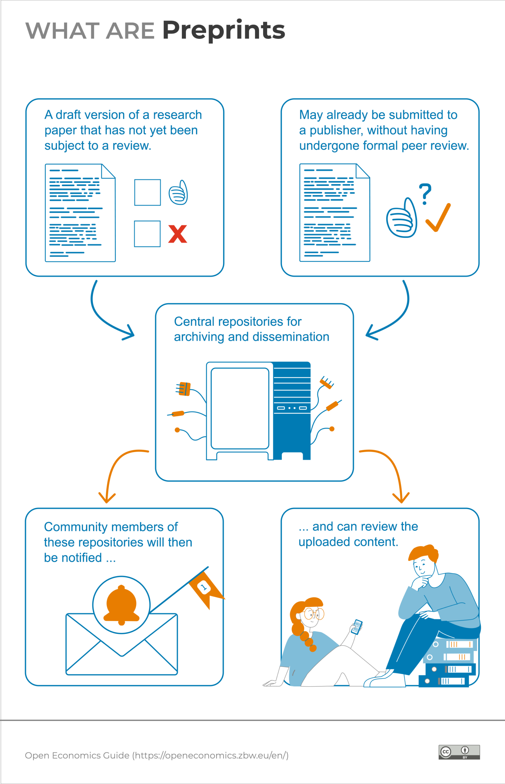 Infographic: What are Preprints