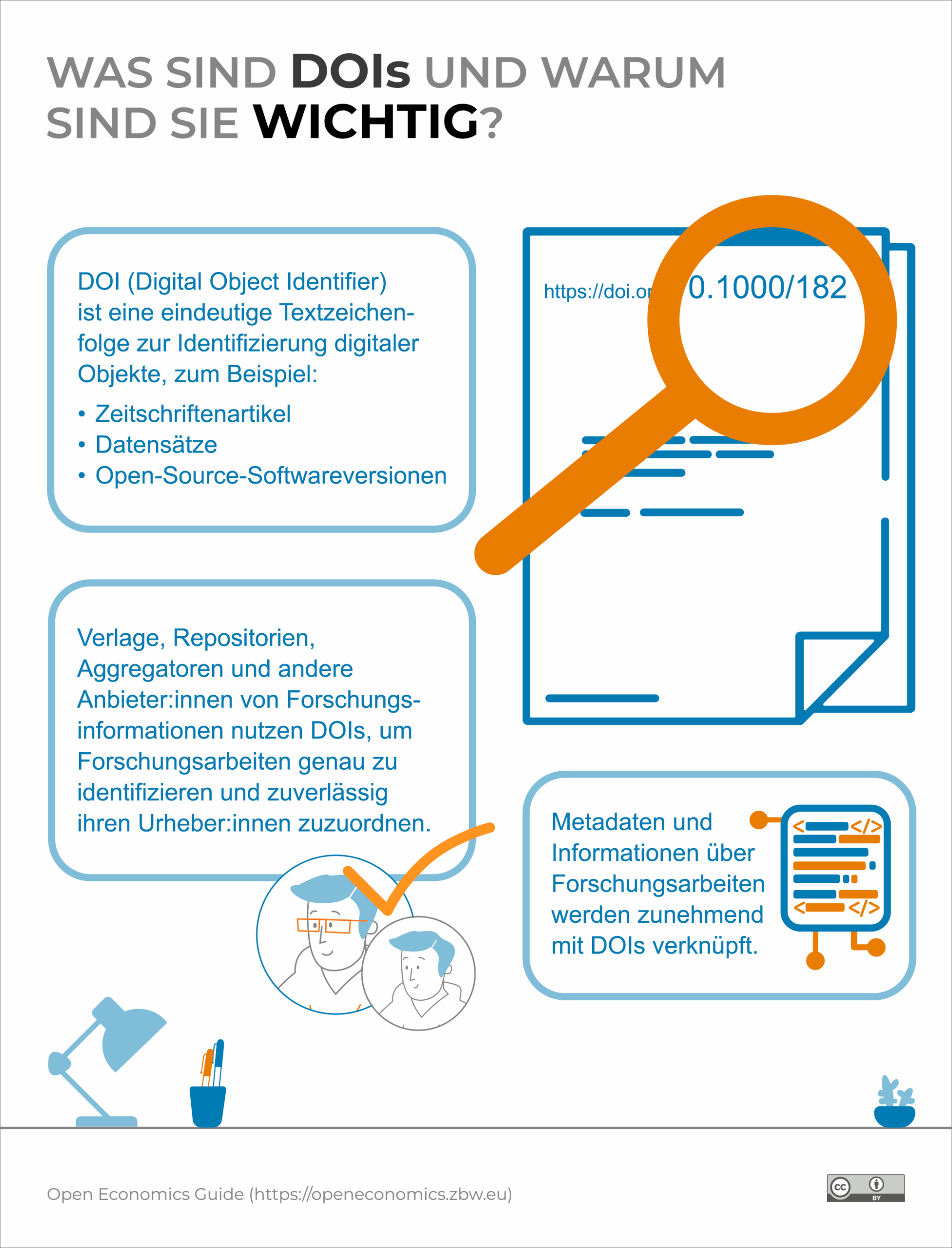 Infografik: Was sind DOIs und warum sind sie wichtig?