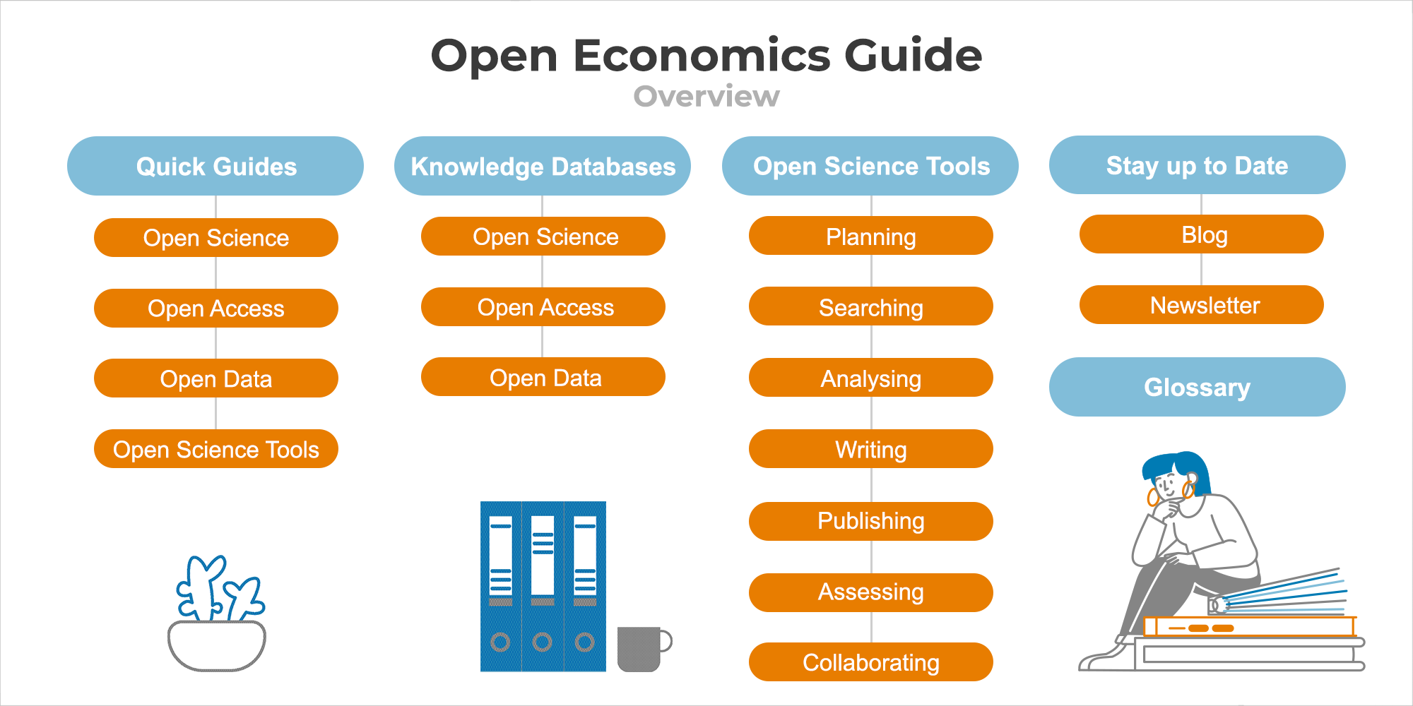 The contents of the Open Science Guide