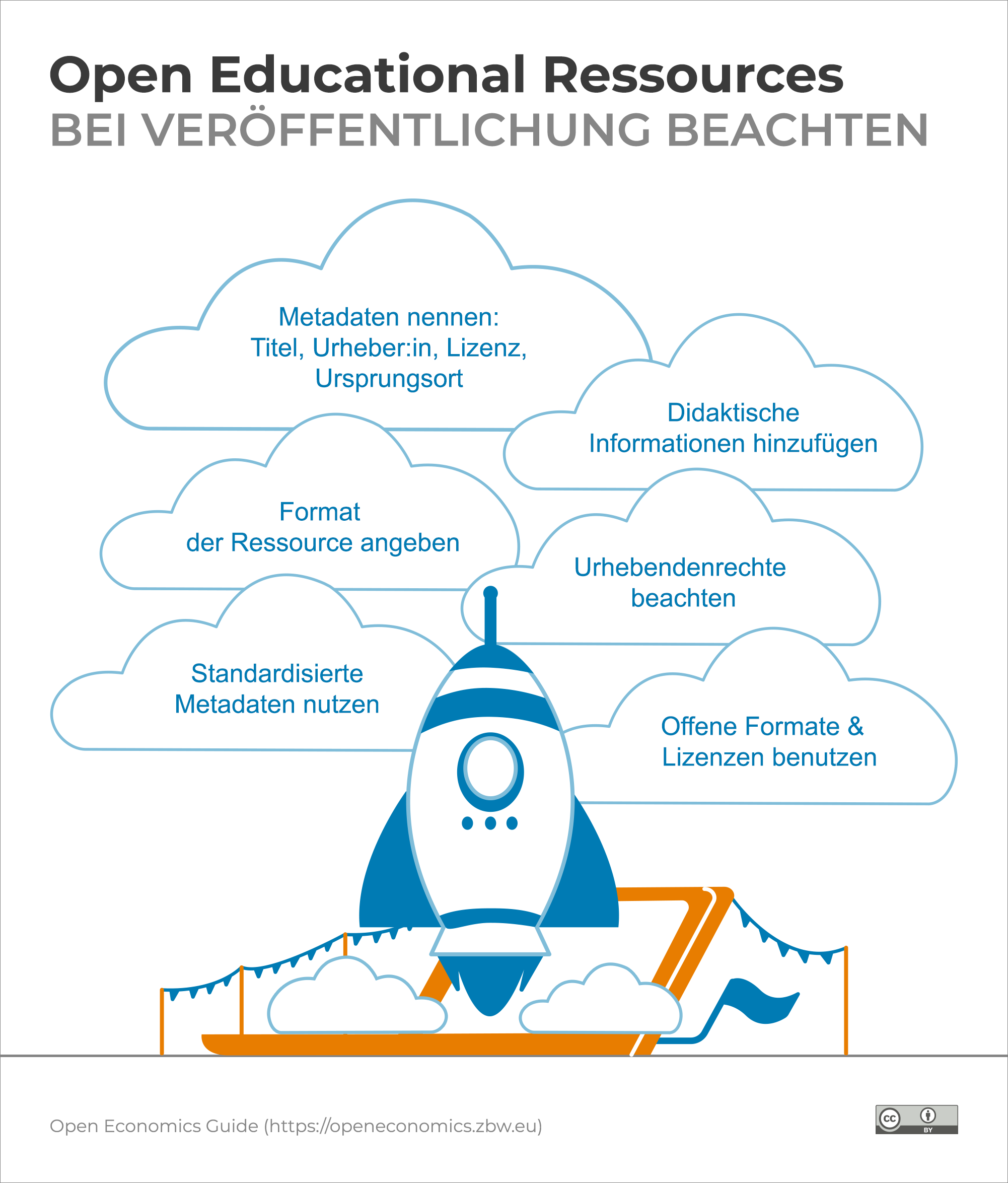 Infografik: Open Educational Resources - bei Veröffentlichung beachten