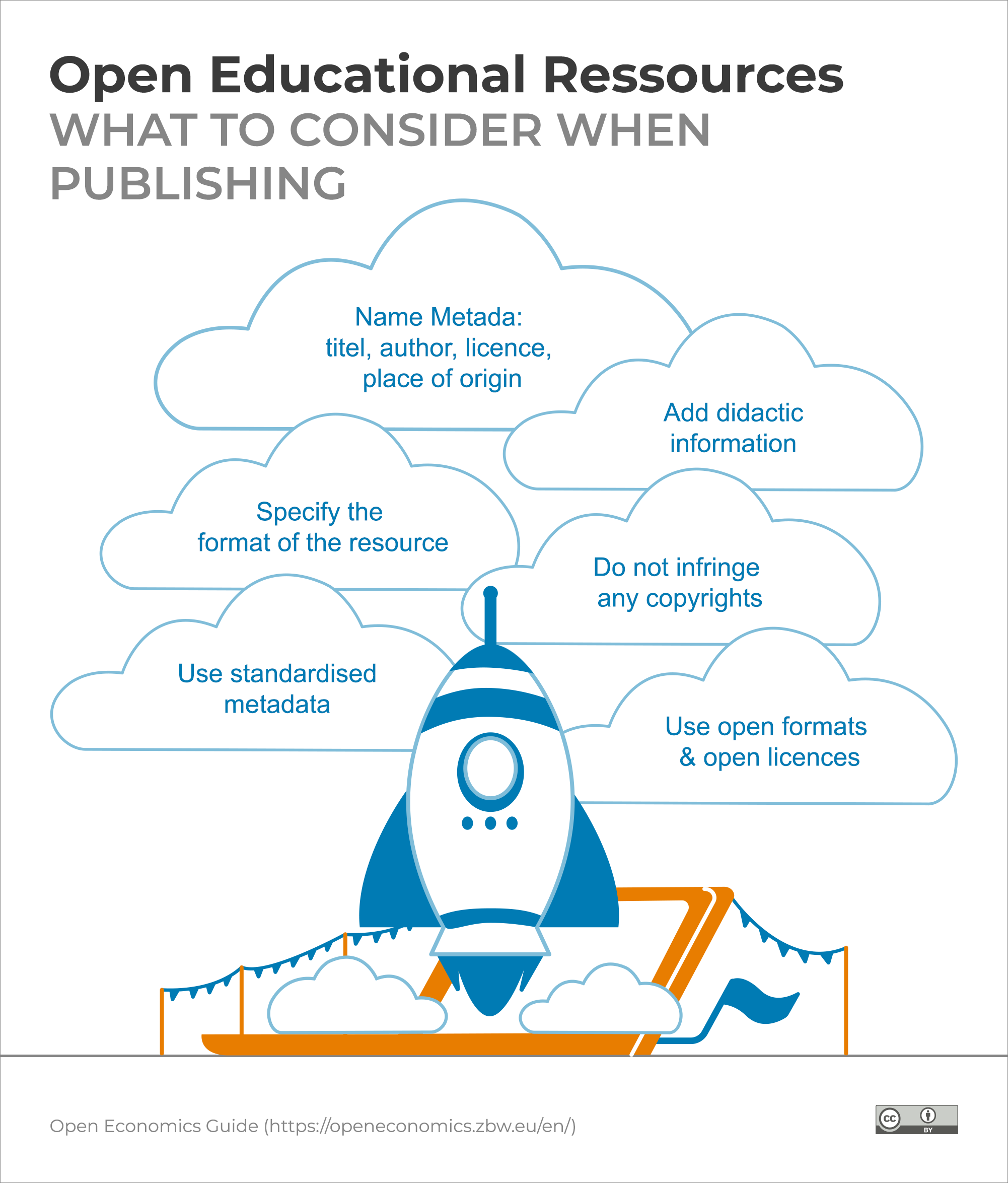 Infographic: Open Educational Resources - What to consider when publishing