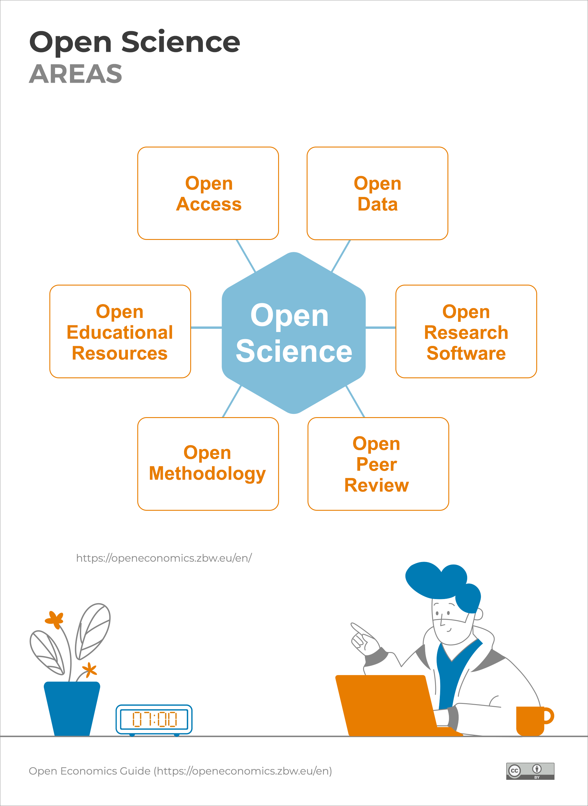 Introduction to Open Science | Open Economics Guide of the ZBW