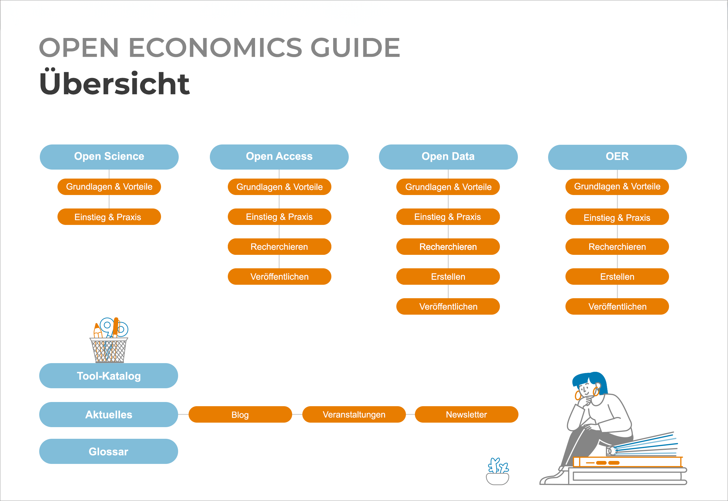 Dekoratives Element: Open Economics Guide - Übersicht