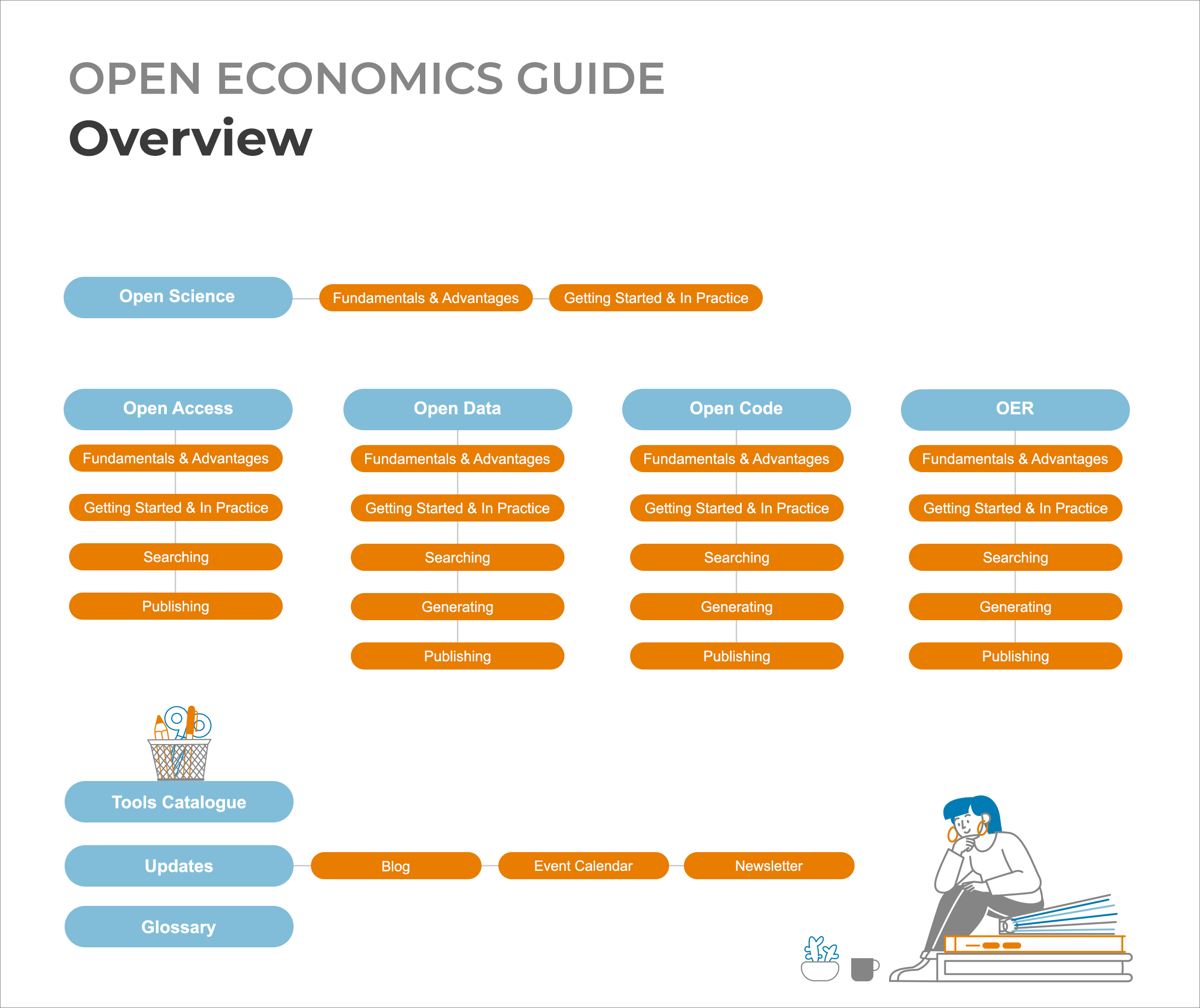 Sidemap of the themes of the Open Economic Guide