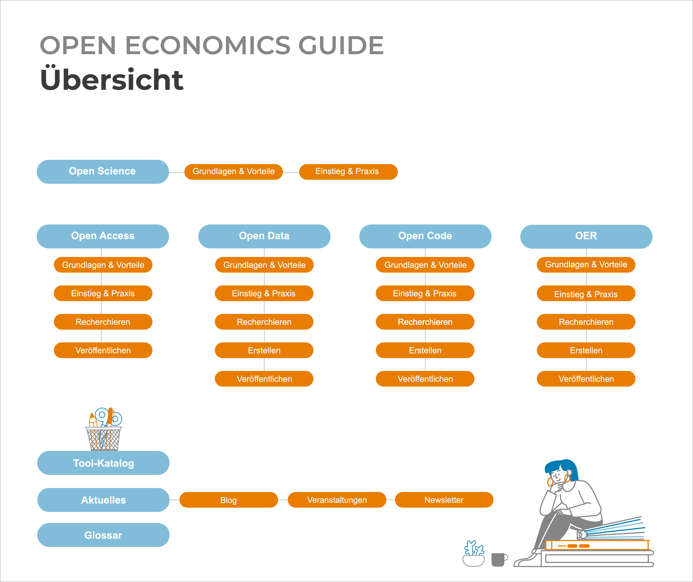 Sidemap der Themen des Open Economic Guide