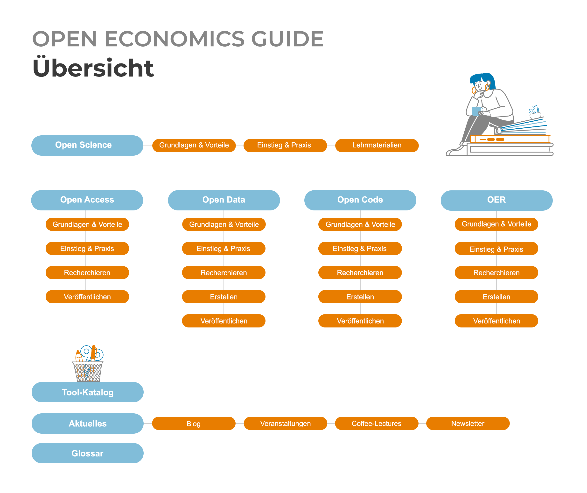 Grafik der Übersicht über die einzelnen Teile des OEGs