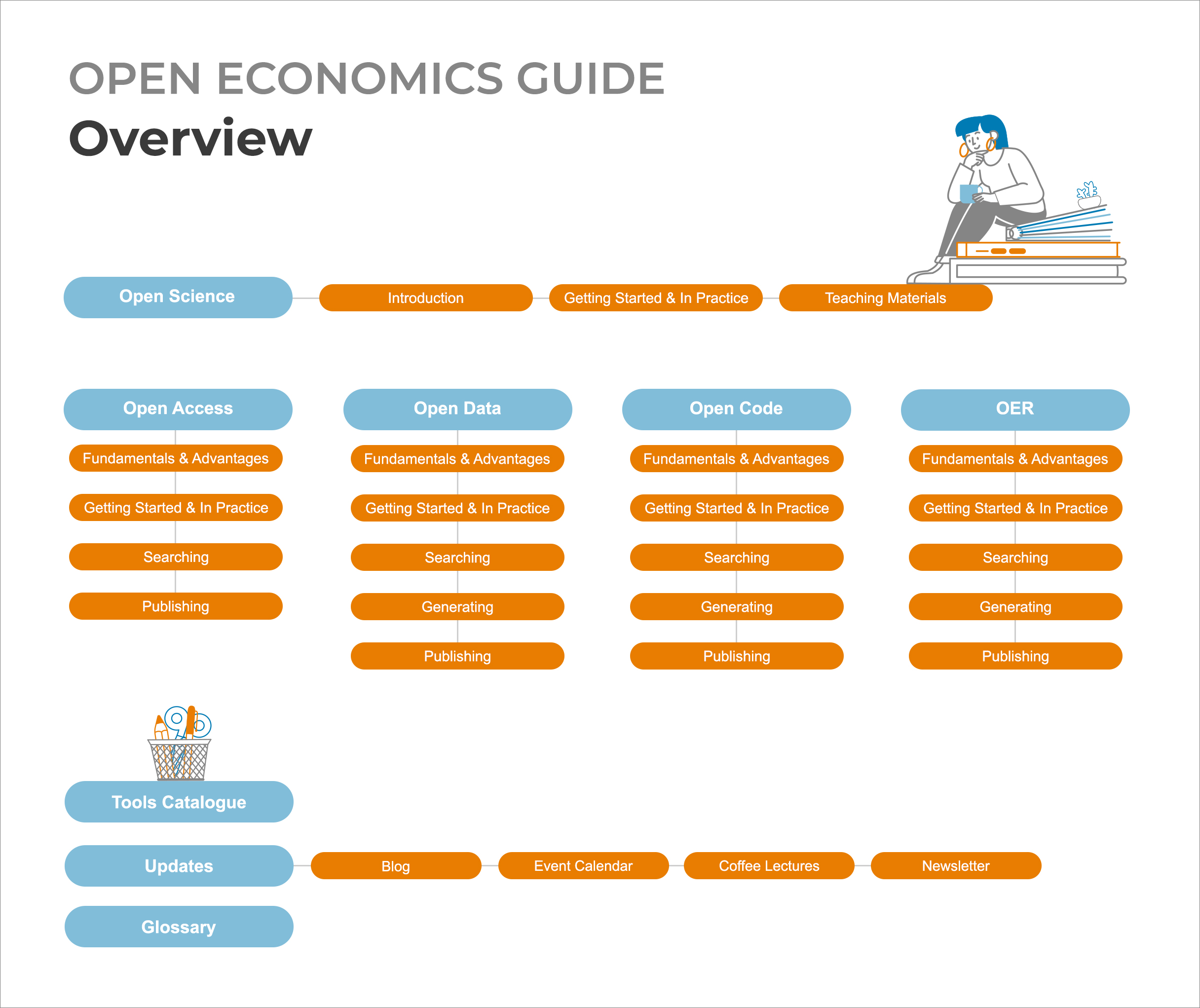 Graphic with overview sitemap
