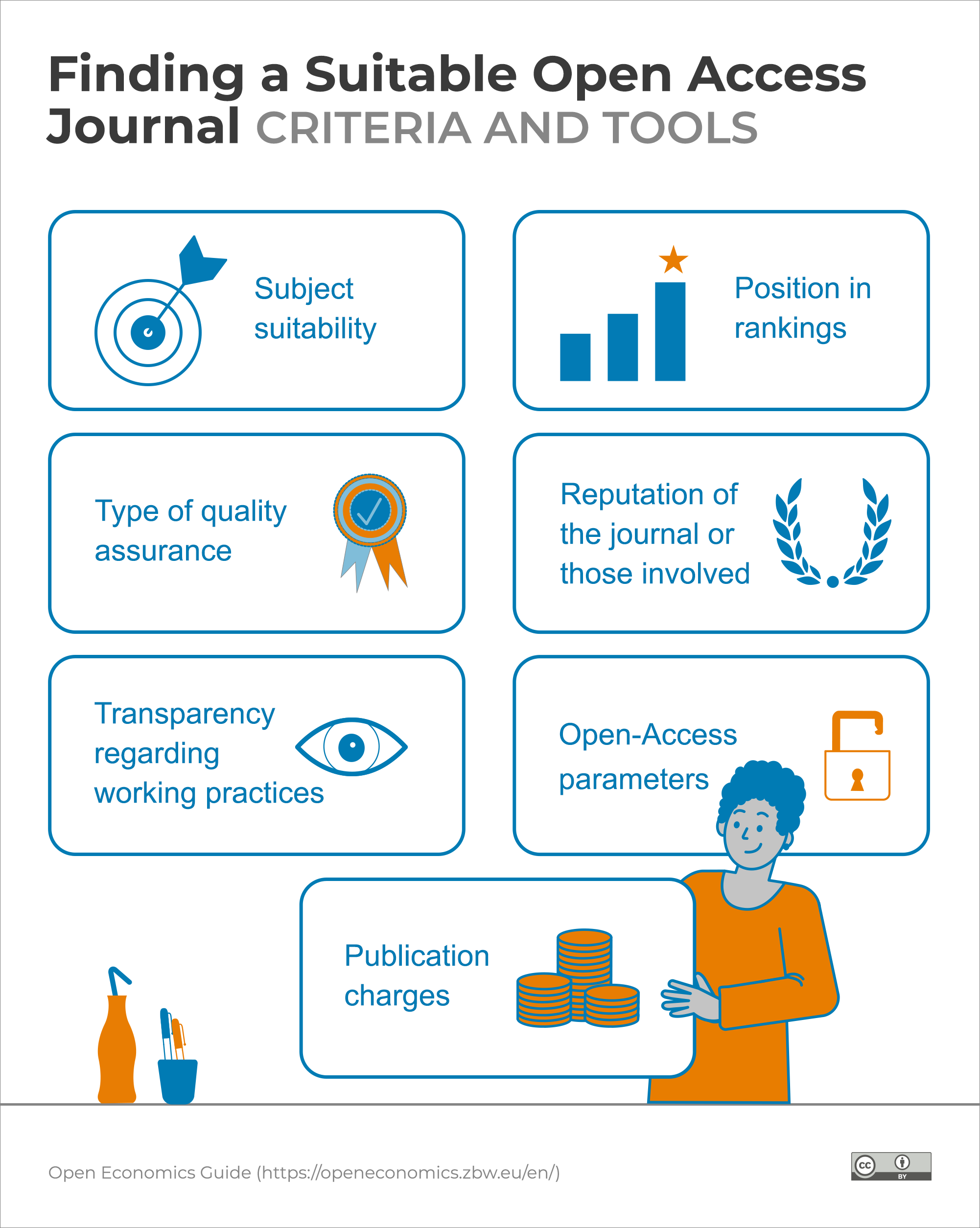 Infographic: Finding a suitable Open Access Journal - Criteria and Tools